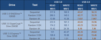 Super talent USB 3 vs USB2.0